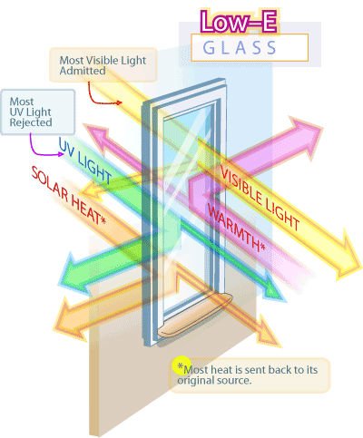 エネルギー効率が良い低E強くされたガラス、低いEのコーティングが付いている固体緩和されたガラス